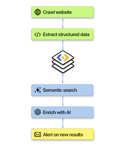 Automate any workflow with AI